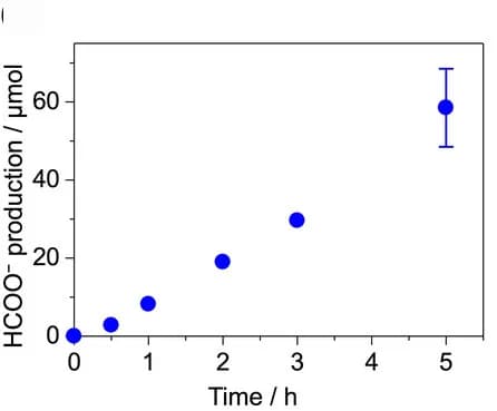 Open access visualization of Scatter Plot, Error Bars, HCOO- production, CO2-saturated DMSO suspension, BIH