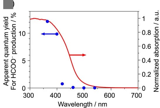 Open access visualization of Line Plot, Scatter Plot, HCOO- production, KGF-10, Diffuse-reflectance spectrum