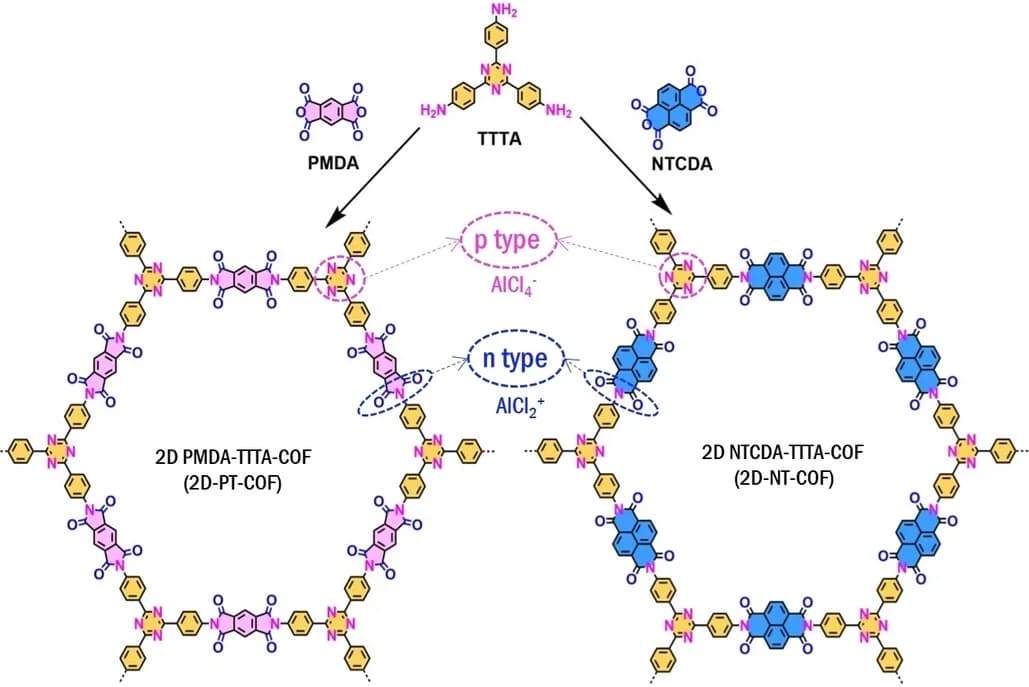 Open access visualization of Chemical Structure, Redox-Bipolar 2D-PT-COF, 2D-NT-COF, Imide, Triazine