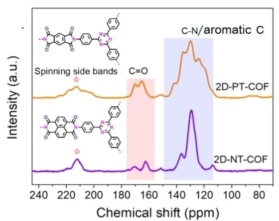 Open access visualization of Line Plot, NMR Spectra, 2D-PT-COF, 2D-NT-COF