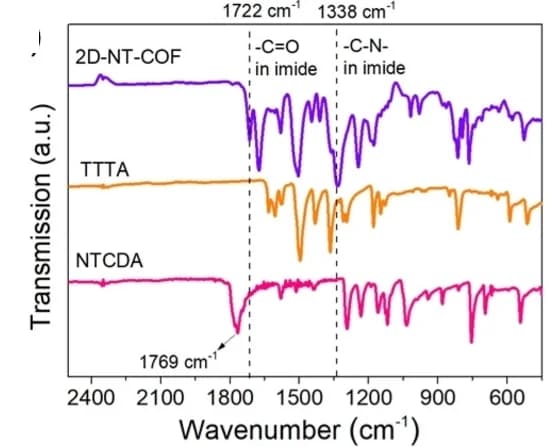 Open access visualization of Line Plot, FTIR Spectra, 2D-NT-COF, 2D-NT-COF30, TTTA