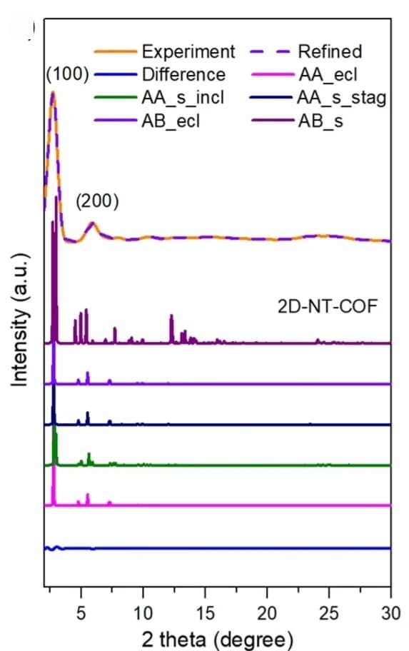 Open access visualization of Line Plot, Line Step, PXRD Patterns, 2D-NT-COF