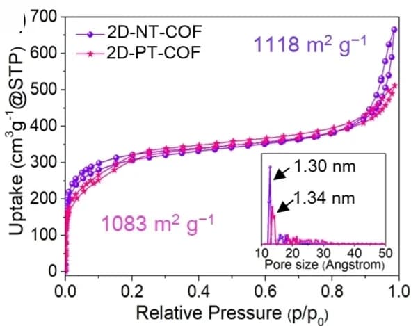 Open access visualization of Line Plot, Density Plot, Adsorption-desorption Isotherm Curves, 2D-PT-COF, 2D-NT-COF