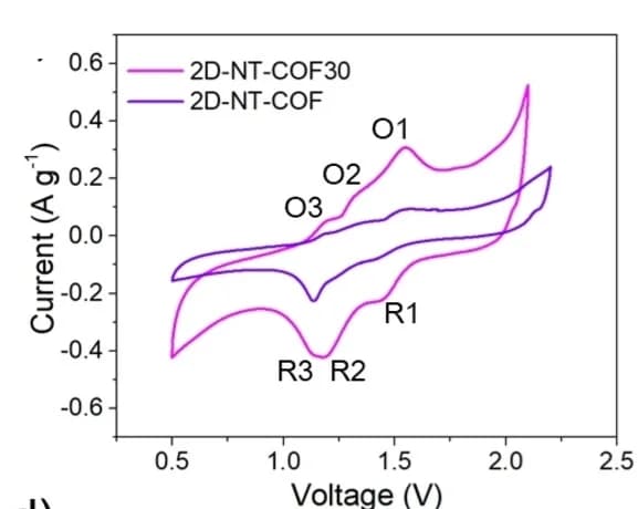 Open access visualization of Line Plot, CV Curves, 2D-NT-COF Electrode, 2D-NT-COF30 Electrode