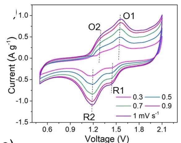 Open access visualization of Line Plot, CV Curves, 2D-NT-COF30 Electrode, Scan Rates