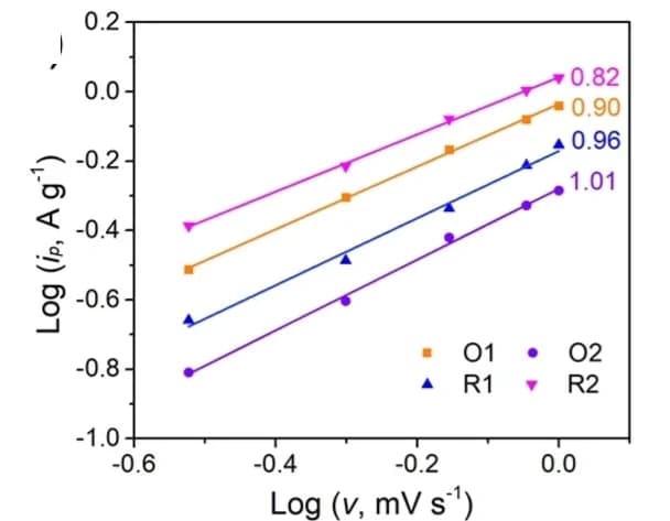 Open access visualization of Scatter Plot, Regression Plot, Log(v), Log(ip), 2D-NT-COF30 Electrode