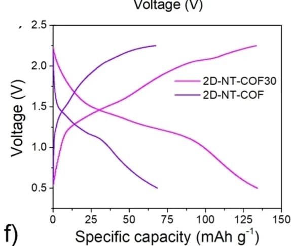 Open access visualization of Line Plot, GCD Curves, 2D-NT-COF Electrode, 2D-NT-COF30 Electrode