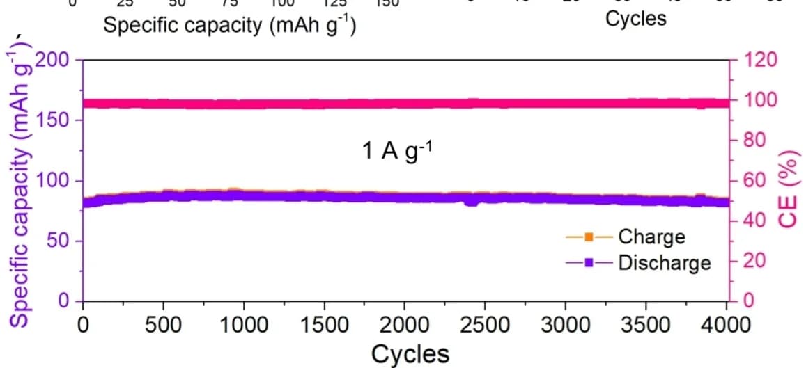 Open access visualization of Line Plot, Cycling Performance, 2D-NT-COF30 Electrode