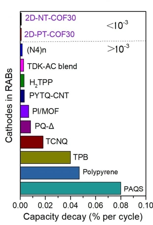 Open access visualization of Bar Plot, Cycling Performance, Capacity Decay Rate, Electrodes, Organic RAB Cathodes