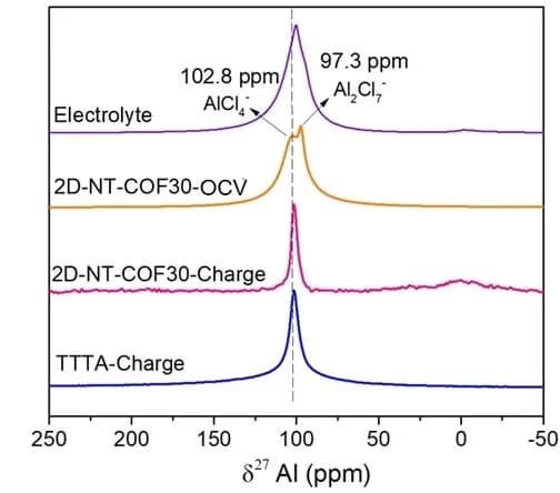 Open access visualization of Line Plot, Density Plot, NMR, Electrolyte, Electrode