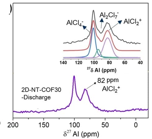 Open access visualization of Line Plot, Density Plot, NMR, Electrode, 2D-NT-COF30