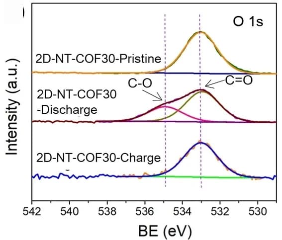 Open access visualization of Line Plot, Density Plot, XPS