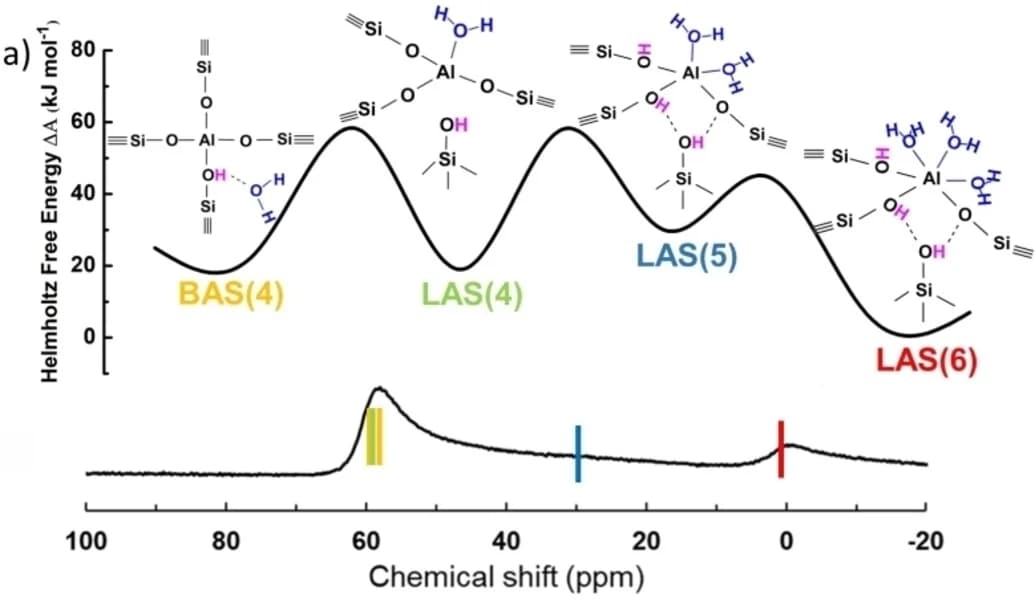 Open access visualization of Line Plot, Chemical Shifts, Aluminum Atoms, NMR Spectra, Zeolites