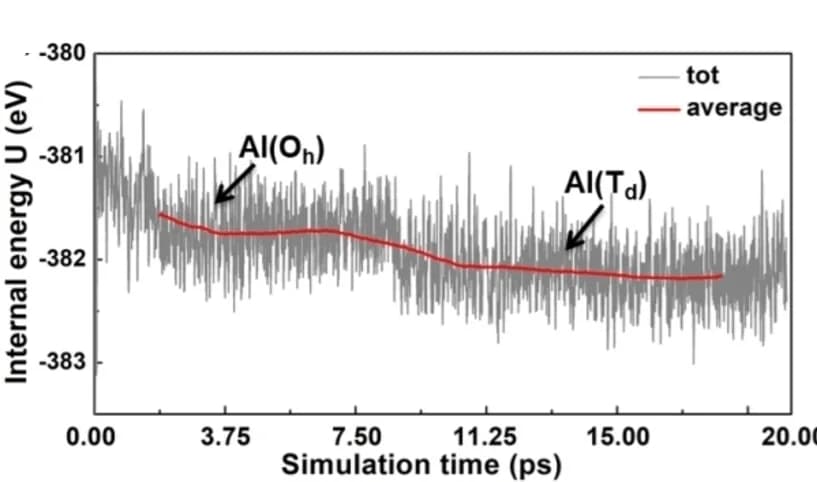 Open access visualization of Line Plot, AIMD Trajectory, Octahedral, Tetrahedral, Protons