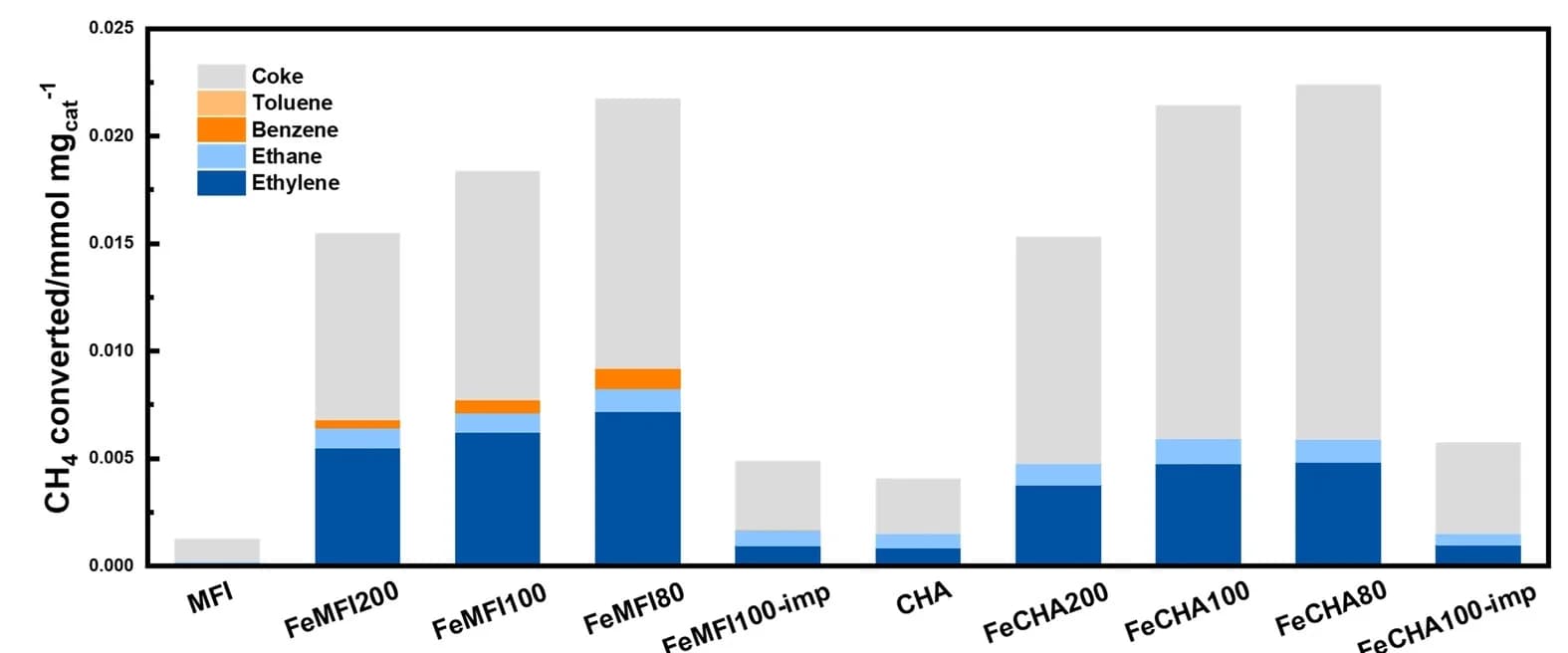 Open access visualization of Stacked Bar Plot, Catalyst samples, Catalytic performance