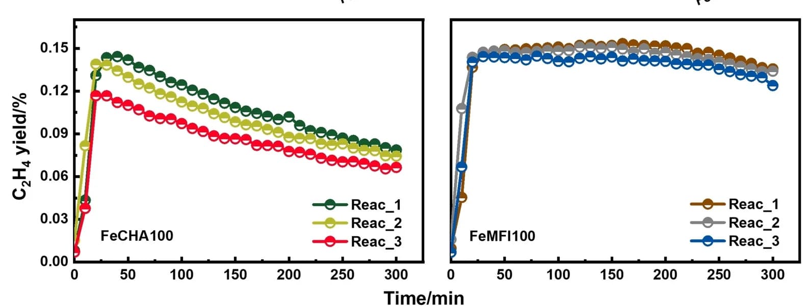 Open access visualization of Line Plot, FeCHA100, FeMFI100, Reaction-regeneration tests, Catalyst regeneration