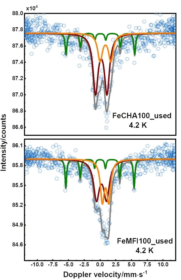 Open access visualization of Line Plot, Scatter Plot, Mössbauer Spectra, FeCHA100 Catalysts, FeMFI100 Catalysts