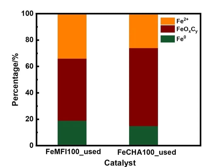 Open access visualization of Stacked Bar Plot, FeOxCy, Fe2+, Fe0, Mössbauer Analysis