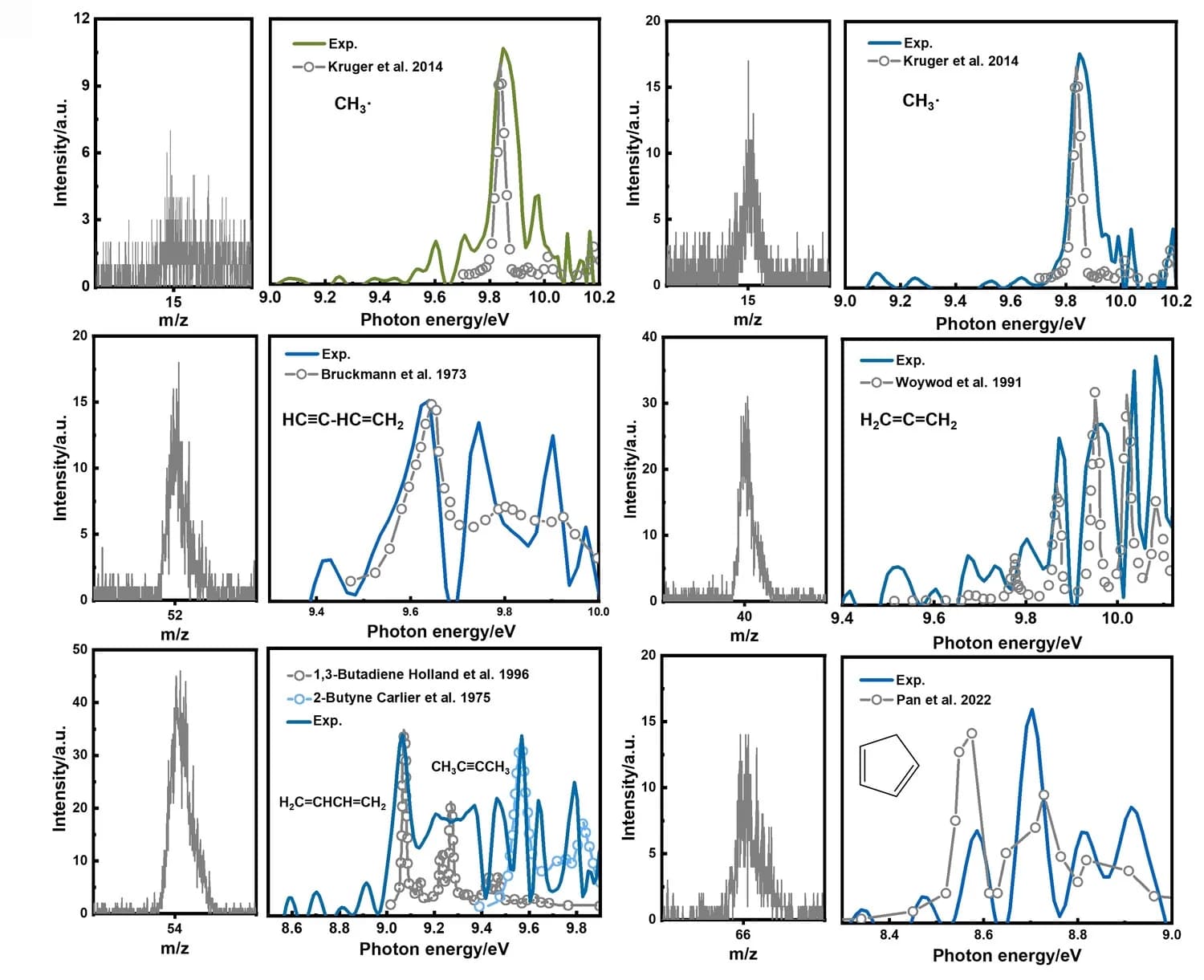 Open access visualization of Line Plot, Histogram, TOF-MS, PES, Gas-phase intermediates