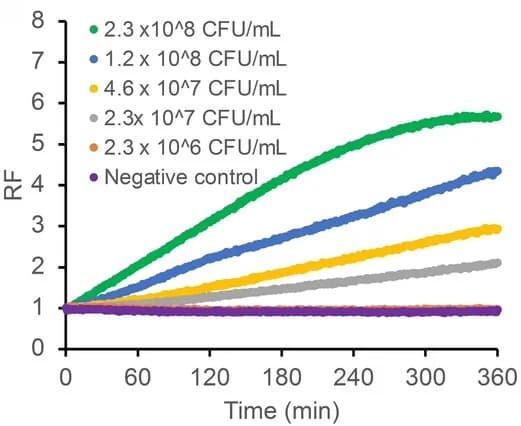 Open access visualization of Line Plot, Fluorescent Assay, Saliva, Cell Counts, Fluorescence