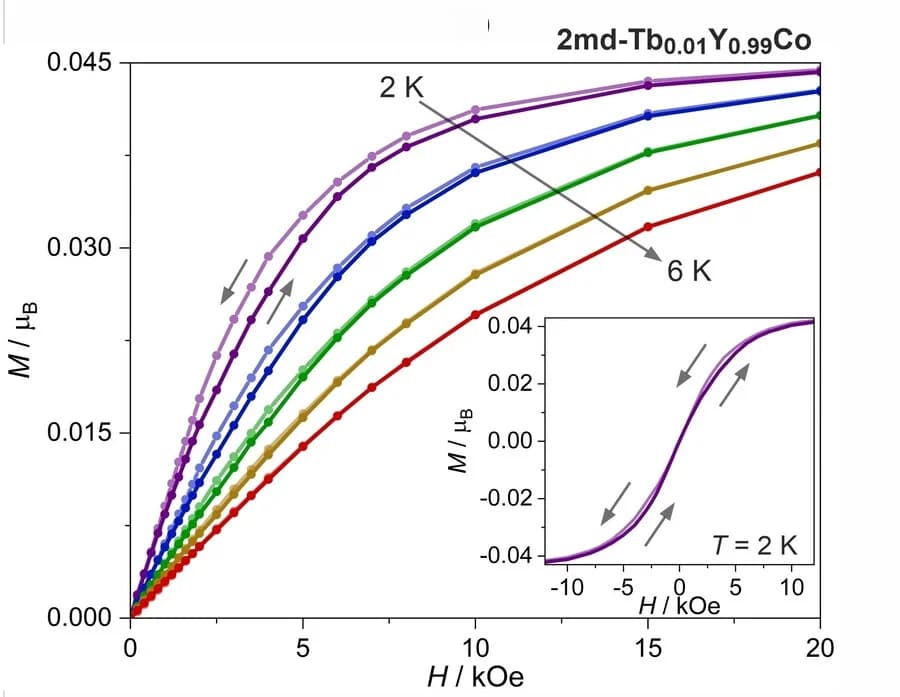 Open access visualization of Line Plot, Magnetic hysteresis loops, 2md-Tb0.01Y0.99Co