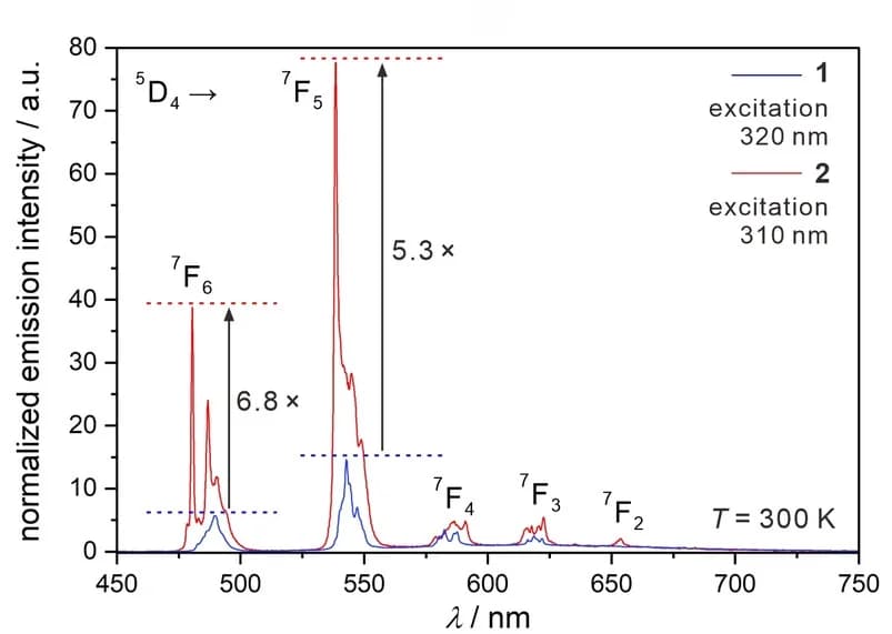 Open access visualization of Line Plot, Photoluminescence, Spectra