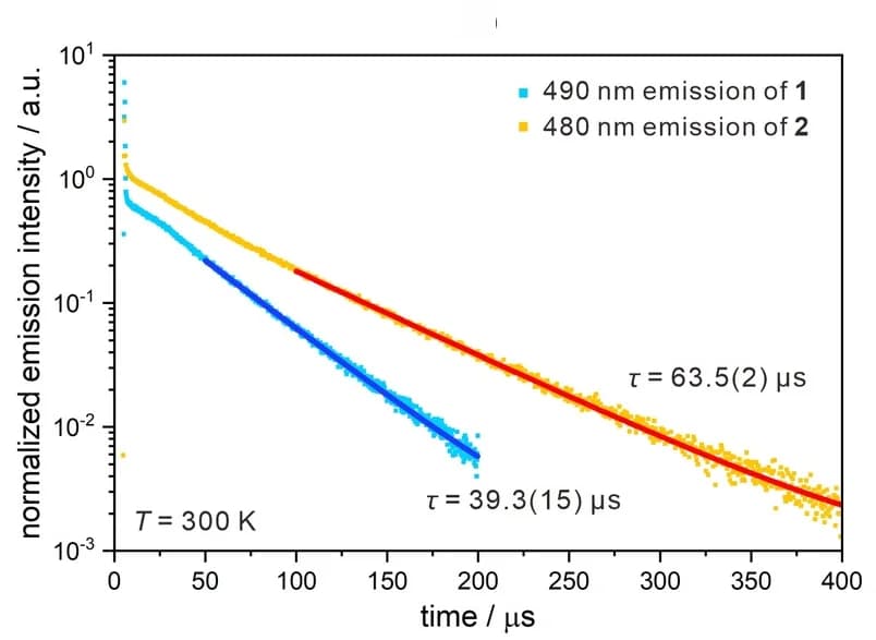 Open access visualization of Line Plot, Scatter Plot, Regression Plot, Photoluminescence, Emission Decay Profiles
