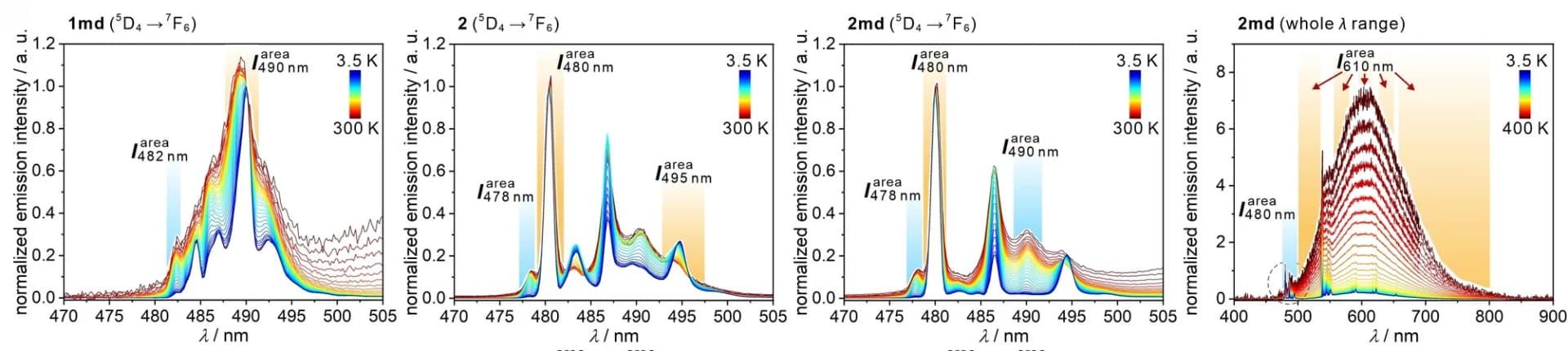 Open access visualization of Line Plot, Density Plot, Emission Spectra, Electronic Transition