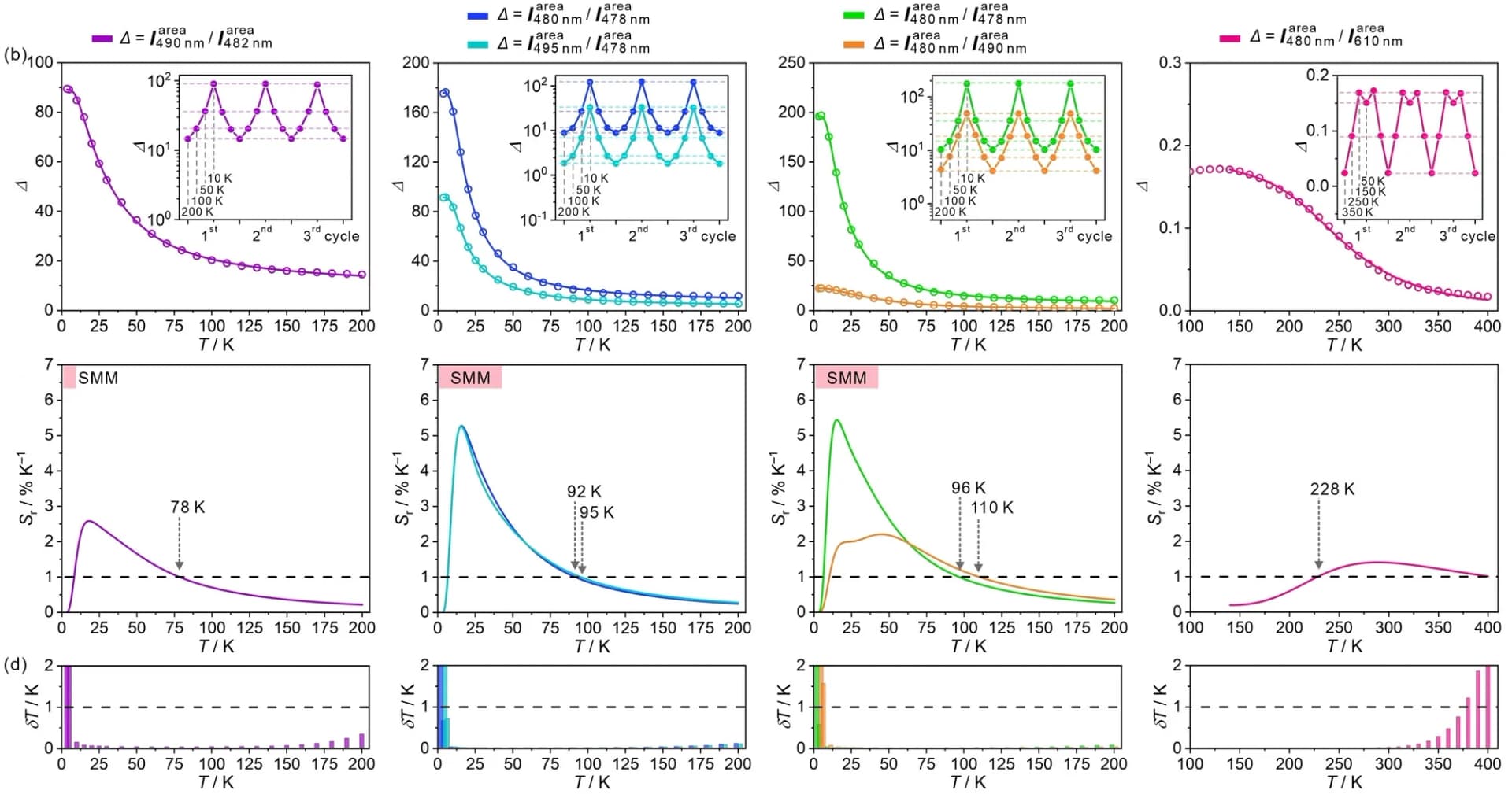 Open access visualization of Line Plot, Bar Plot, Relative Sensitivity, SMM Behavior