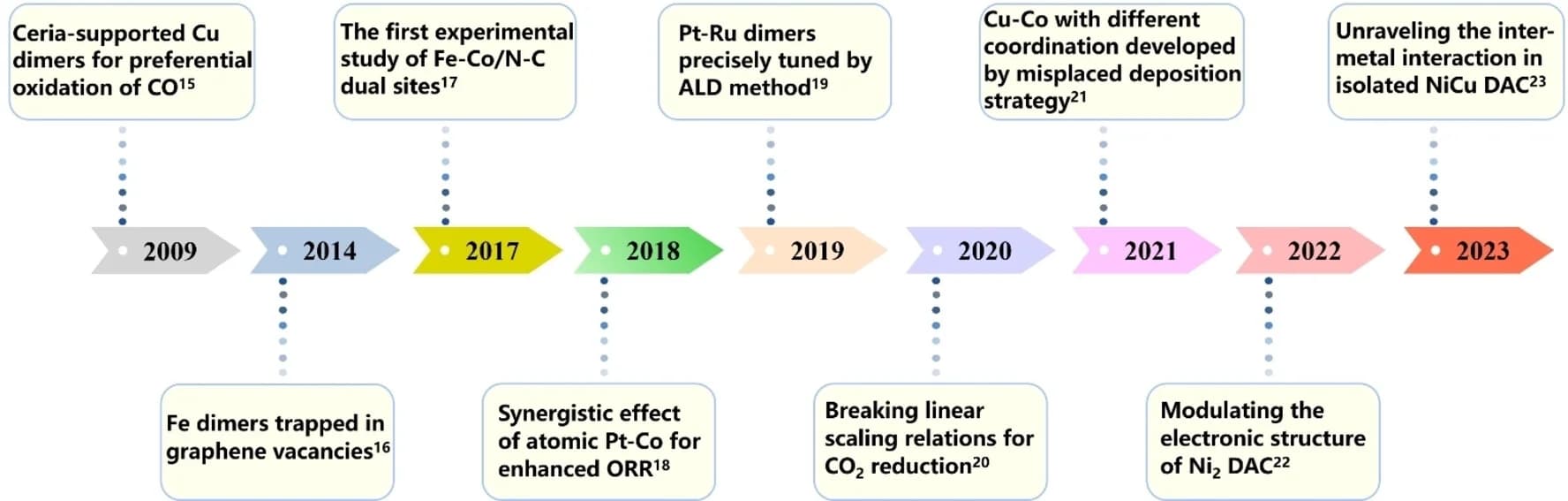 Open access visualization of Workflow, Dual-Atom Catalysis, Timeline, Landmarks