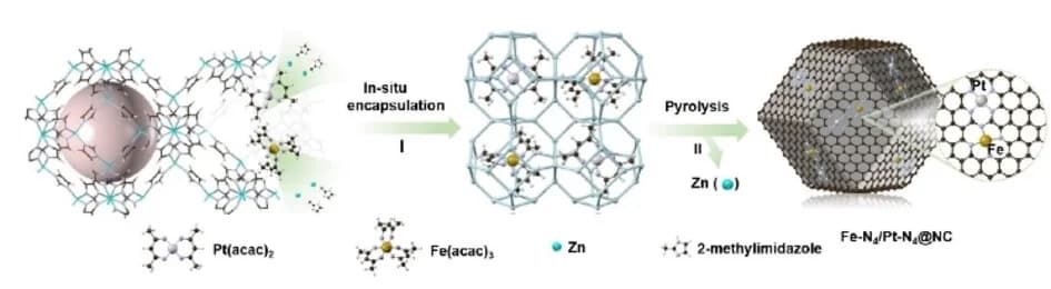Open access visualization of Workflow, Chemical Structure, Fe-N4/Pt-N4@NC, Synthesis