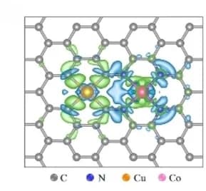 Open access visualization of Illustration, Charge densities, CuC4/CoN4@HC