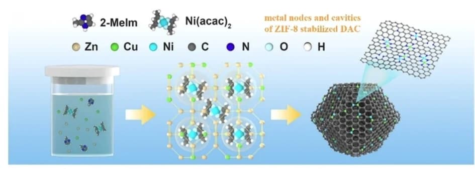 Open access visualization of Workflow, Illustration, Chemical Structure, Ni/Cu-N-C
