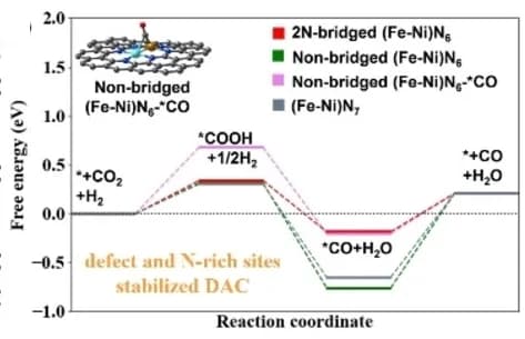 Open access visualization of Line Plot, Chemical Structure, Atomic Configuration, Free Energy, CO2RR