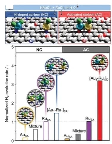 Open access visualization of Bar Plot, Illustration, Au-Ru Dimers, NC, AC