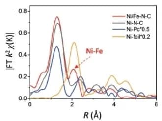 Open access visualization of Line Plot, Fourier transformation, EXAFS spectra
