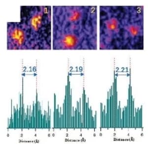 Open access visualization of Microscopy, Bar Plot, Intensity profiles, Fe atoms