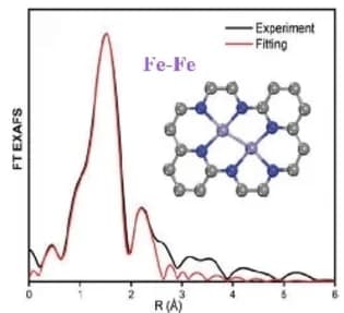 Open access visualization of Line Plot, Chemical Structure, FT EXAFS, fitting spectra