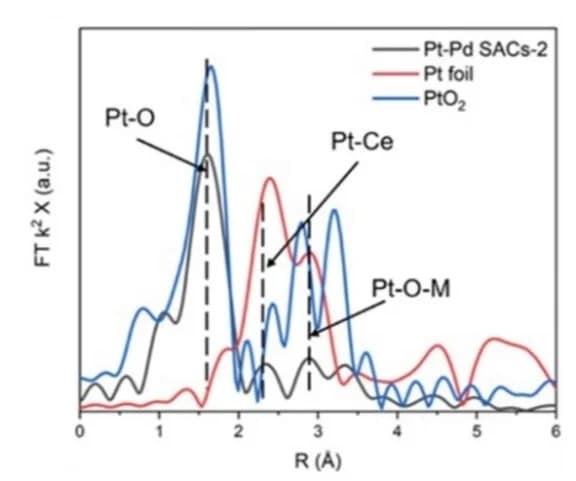 Open access visualization of Line Plot, EXAFS spectra, Pt L-edge, Fourier transform