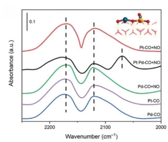 Open access visualization of Line Plot, DRIFT spectra, Pt-Pd SAC catalysts, Pt SAC catalysts, Pd SAC catalysts