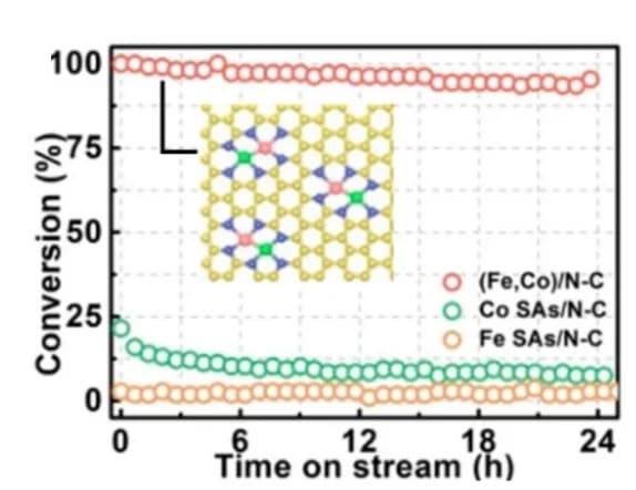 Open access visualization of Line Plot, Illustration, CO Oxidation, Time-on-stream, Reaction Conditions