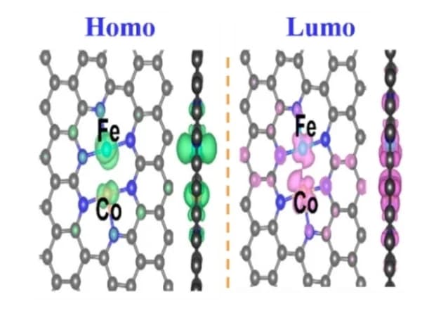Open access visualization of Chemical Structure, Charge density, HOMO levels, LUMO levels, (Fe, Co)/N-C