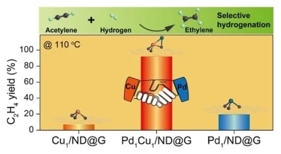 Open access visualization of Bar Plot, C2H4 Yields, Catalysts, Acetylene Semi-Hydrogenation