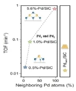 Open access visualization of Line Plot, Turnover Frequency, Palladium Atom, 4-Chlorophenol Hydrogenation