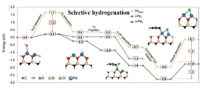 Open access visualization of Line Plot, Chemical Structure, DFT Calculation, Minimum Energy Pathway, Hydrodehalogenation