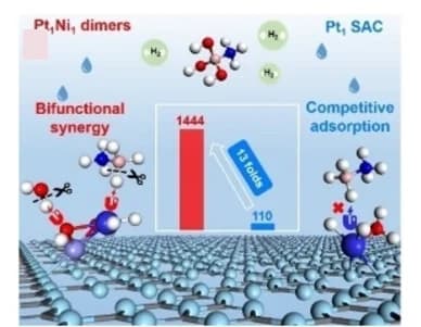 Open access visualization of Illustration, Bar Plot, Hydrolysis, Platinum-Nickel Dimers, Platinum1SAC