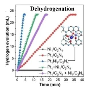 Open access visualization of Line Plot, Hydrogen Evolution, Reaction Time, Hydrolysis, Catalysts