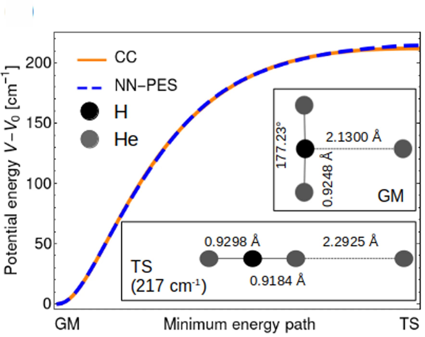 Open access visualization of Line Plot, Chemical Structure, Potential Energy Surface, Neural Network, Coupled Cluster Calculations
