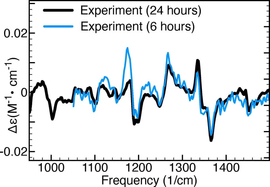 Open access visualization of Line Plot, VCD Spectra, Experimental Data, Spectroscopy