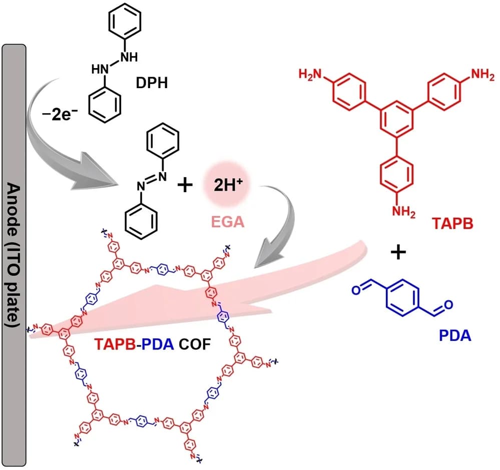Open access visualization of Workflow, Illustration, Chemical Structure, Electrogenerated Acid, COFs Synthesis